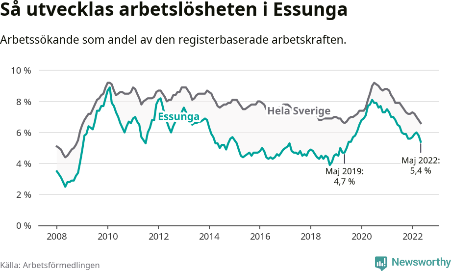 Graf: Arbetslöshet i Essunga kommun